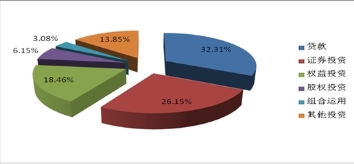 上周信托市場活躍 65款產品新成立，房地產融資類占比過半